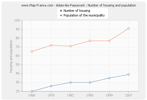 Adam-lès-Passavant : Number of housing and population