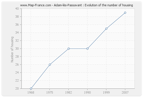 Adam-lès-Passavant : Evolution of the number of housing