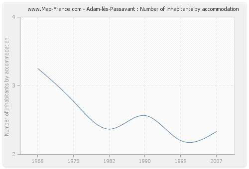 Adam-lès-Passavant : Number of inhabitants by accommodation