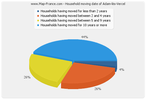 Household moving date of Adam-lès-Vercel