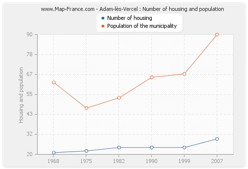Adam-lès-Vercel : Number of housing and population