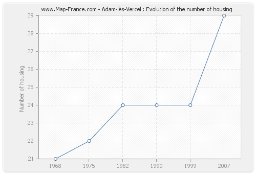 Adam-lès-Vercel : Evolution of the number of housing