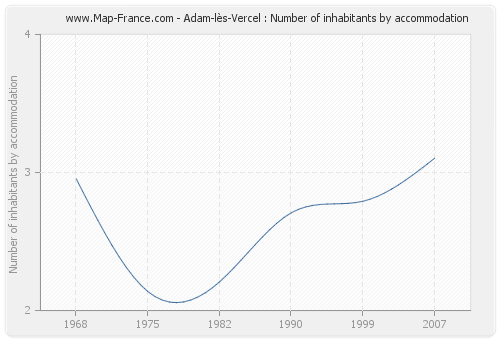 Adam-lès-Vercel : Number of inhabitants by accommodation