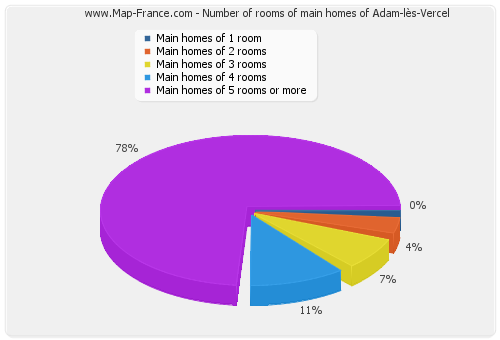 Number of rooms of main homes of Adam-lès-Vercel