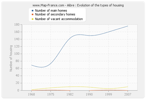 Aibre : Evolution of the types of housing
