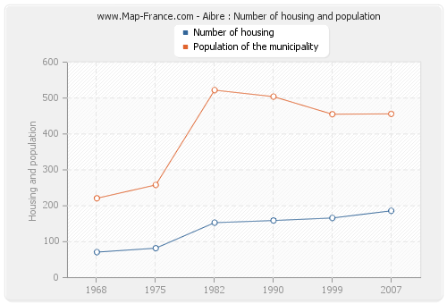 Aibre : Number of housing and population