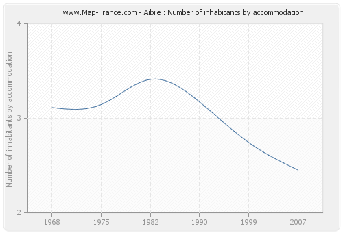 Aibre : Number of inhabitants by accommodation