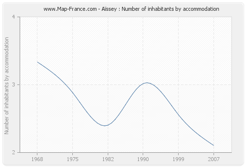 Aïssey : Number of inhabitants by accommodation