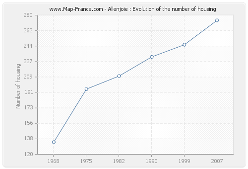 Allenjoie : Evolution of the number of housing