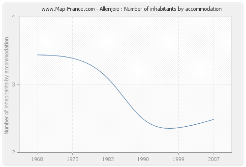 Allenjoie : Number of inhabitants by accommodation