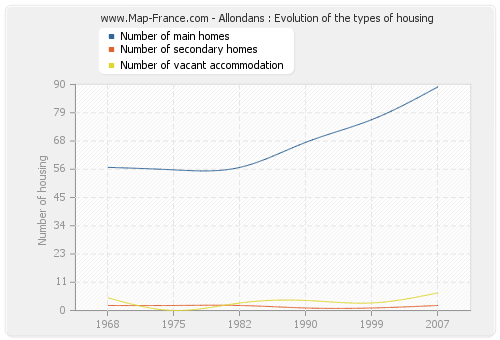 Allondans : Evolution of the types of housing