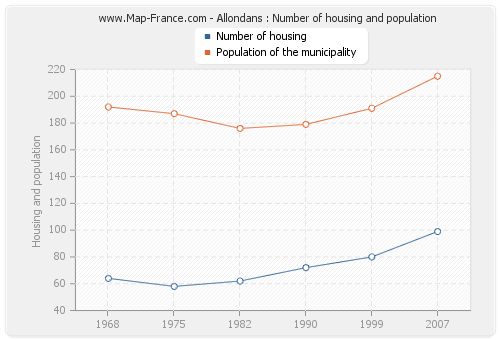 Allondans : Number of housing and population