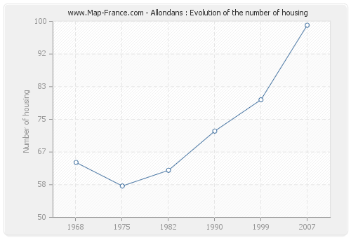Allondans : Evolution of the number of housing