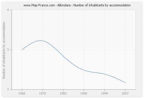 Allondans : Number of inhabitants by accommodation