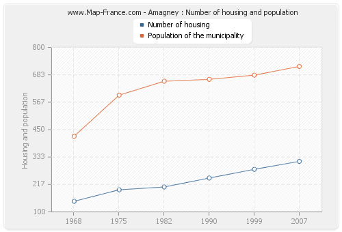 Amagney : Number of housing and population