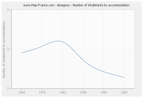 Amagney : Number of inhabitants by accommodation