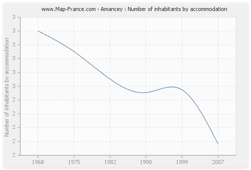 Amancey : Number of inhabitants by accommodation