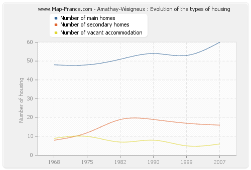 Amathay-Vésigneux : Evolution of the types of housing