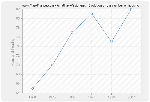 Amathay-Vésigneux : Evolution of the number of housing