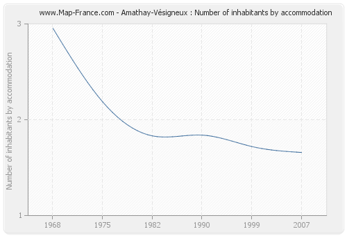 Amathay-Vésigneux : Number of inhabitants by accommodation