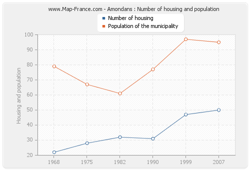 Amondans : Number of housing and population