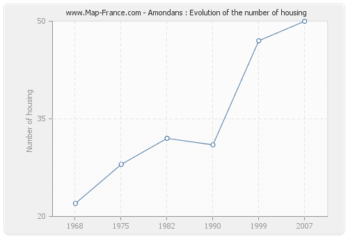 Amondans : Evolution of the number of housing