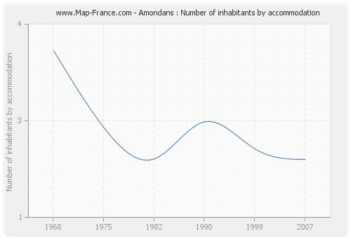 Amondans : Number of inhabitants by accommodation