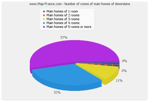 Number of rooms of main homes of Amondans
