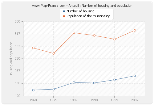 Anteuil : Number of housing and population