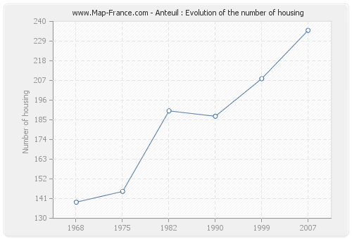Anteuil : Evolution of the number of housing