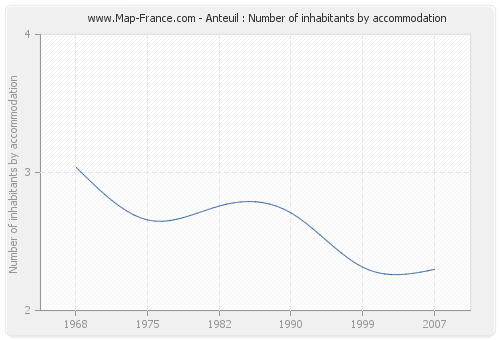 Anteuil : Number of inhabitants by accommodation