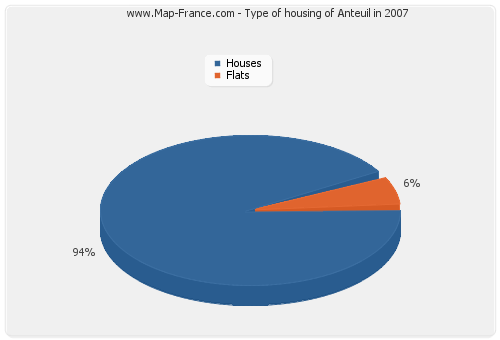 Type of housing of Anteuil in 2007