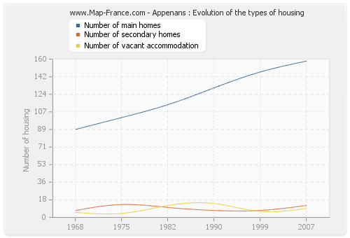 Appenans : Evolution of the types of housing