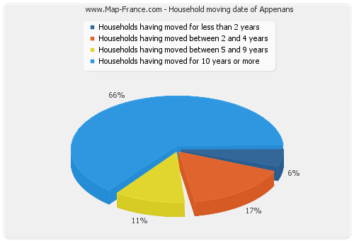 Household moving date of Appenans