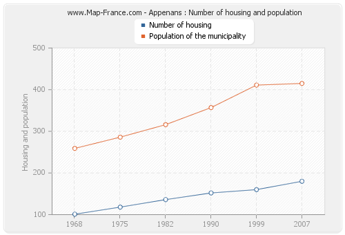 Appenans : Number of housing and population
