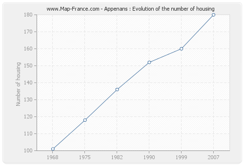 Appenans : Evolution of the number of housing