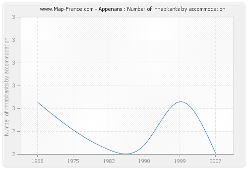 Appenans : Number of inhabitants by accommodation