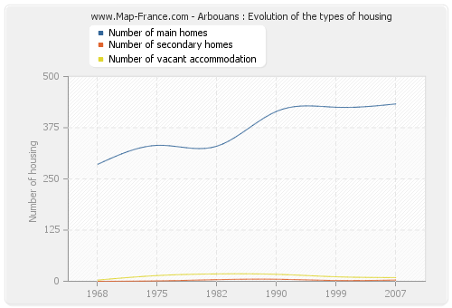 Arbouans : Evolution of the types of housing