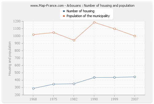 Arbouans : Number of housing and population