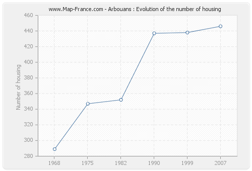 Arbouans : Evolution of the number of housing