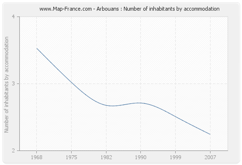 Arbouans : Number of inhabitants by accommodation
