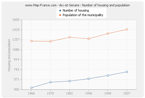 Arc-et-Senans : Number of housing and population