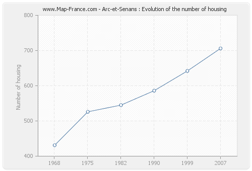Arc-et-Senans : Evolution of the number of housing