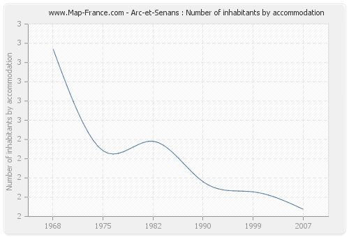 Arc-et-Senans : Number of inhabitants by accommodation