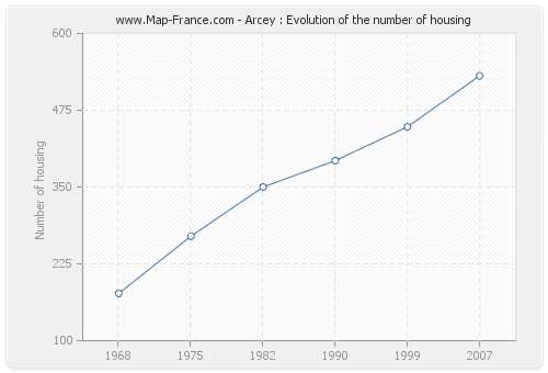 Arcey : Evolution of the number of housing