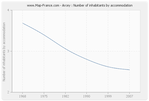 Arcey : Number of inhabitants by accommodation