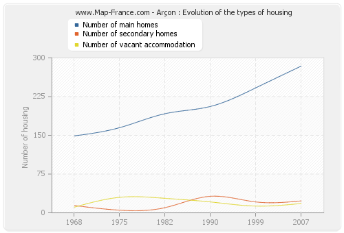 Arçon : Evolution of the types of housing