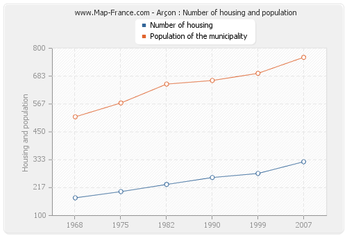 Arçon : Number of housing and population