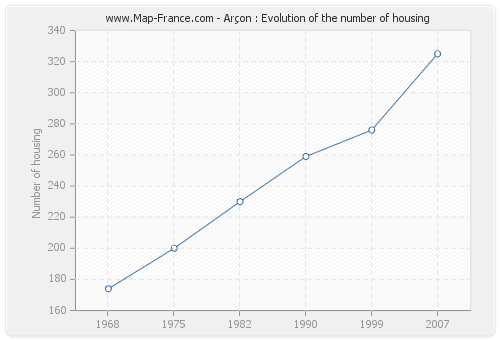 Arçon : Evolution of the number of housing