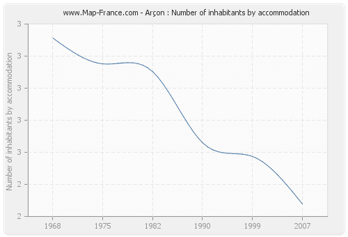 Arçon : Number of inhabitants by accommodation